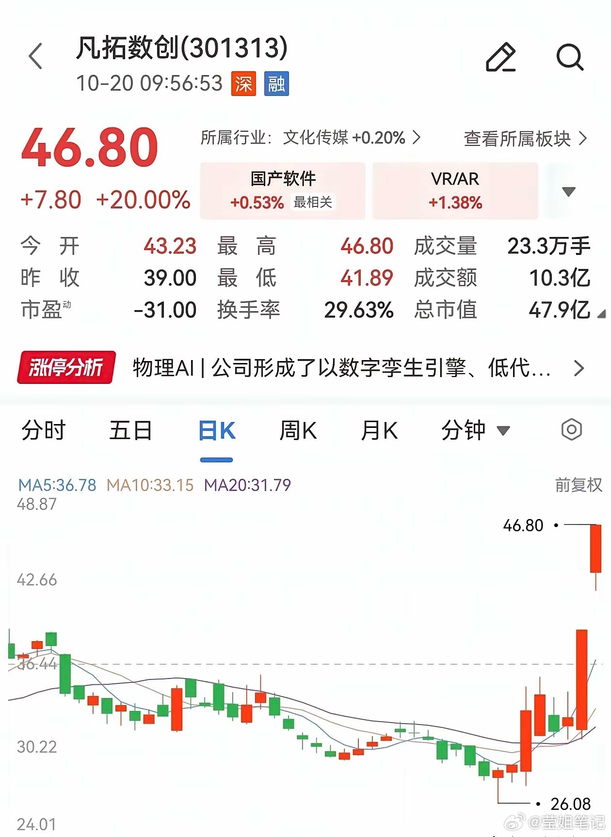 今早物理AI概念再度发力走强，凡拓数创走出20cm二连板，索辰科技涨超10%，奥