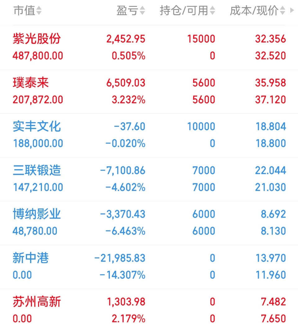 今日操作：目前持有璞泰来实丰紫光股份博纳影业上周部分持有已出⚠️重要提醒：个人持