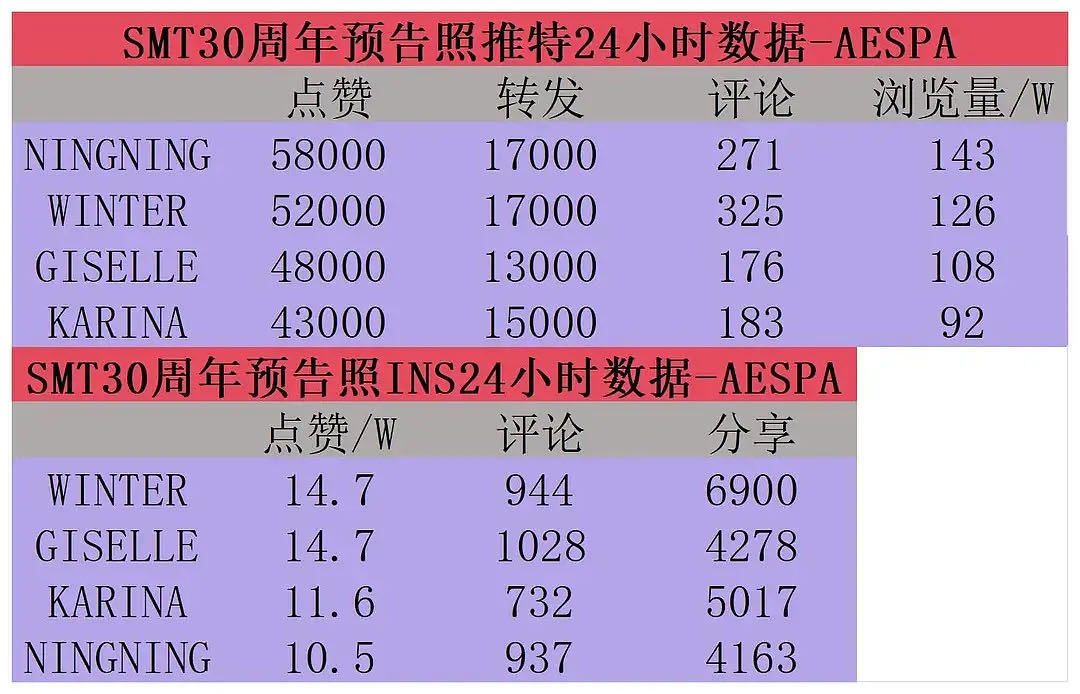 吒 SMT30 周年单人预告照的数据新鲜出炉啦！大家快来一同感受这组数据背后所展