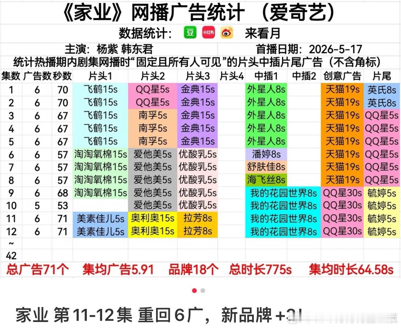 广最现，杨紫《家业》重回6广，新品牌加3！！！