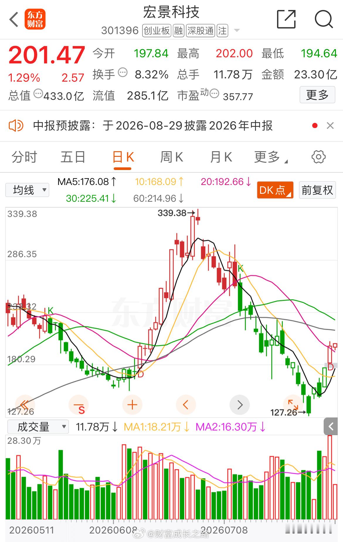 宏景科技301396📈加仓的。“200”附近T出！ 