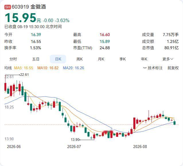 金徽酒半年报刚出炉就浇了市场一盆冷水：营收18.16亿微增3.19%，净利却只有