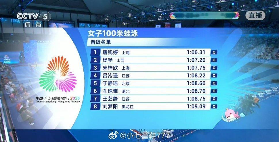 第十五届全运会游泳女子100米蛙泳半决赛，唐钱婷以1分06秒31半决赛第一晋级，