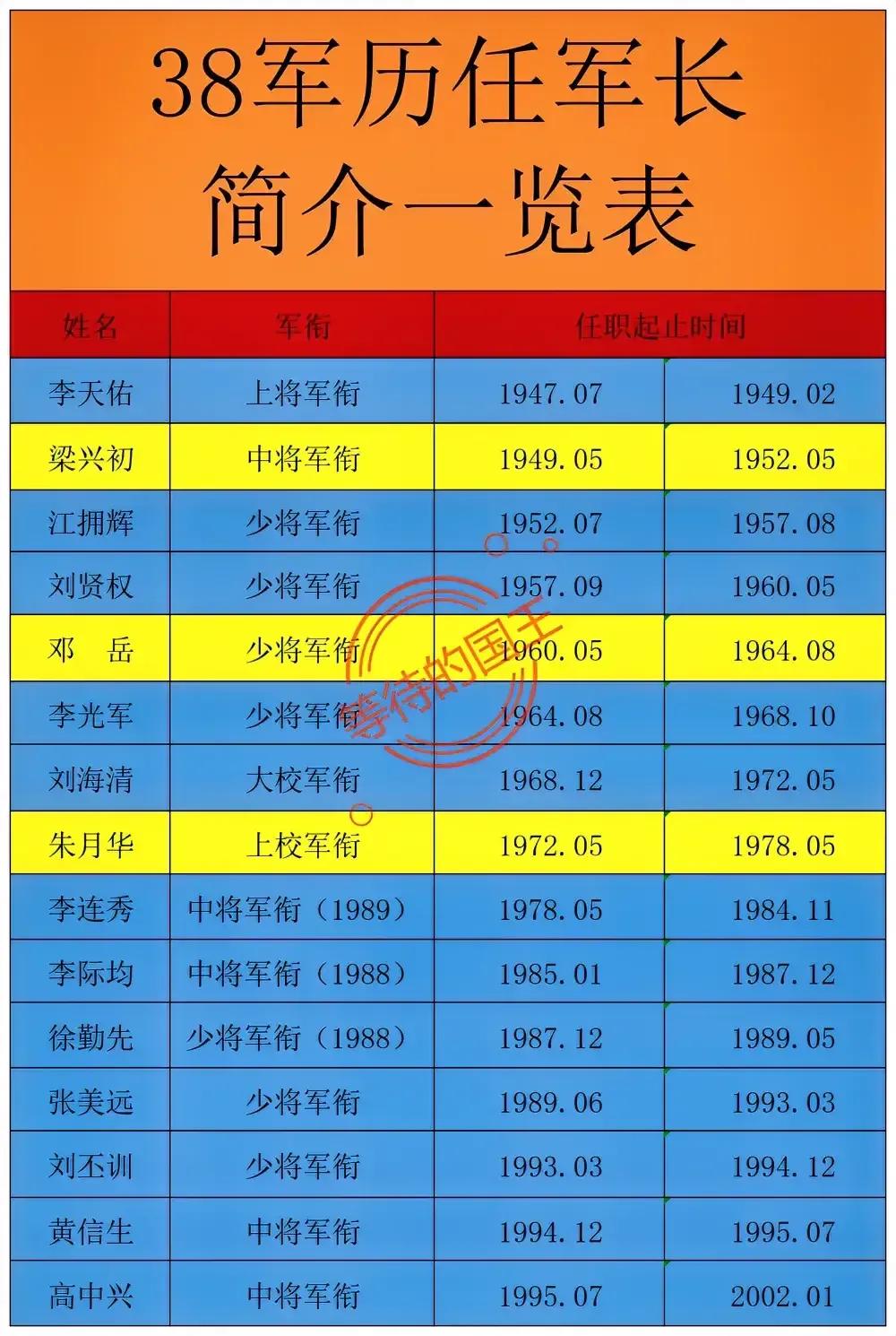 38军第一任军长：上将；
38军第二任军长：中将；
38军第三任军长：少将；
