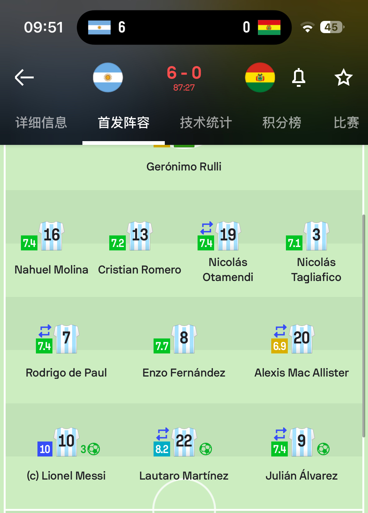 梅西今天3球2助了………[干杯]#阿根廷vs玻利维亚##梅西国家队第110球##