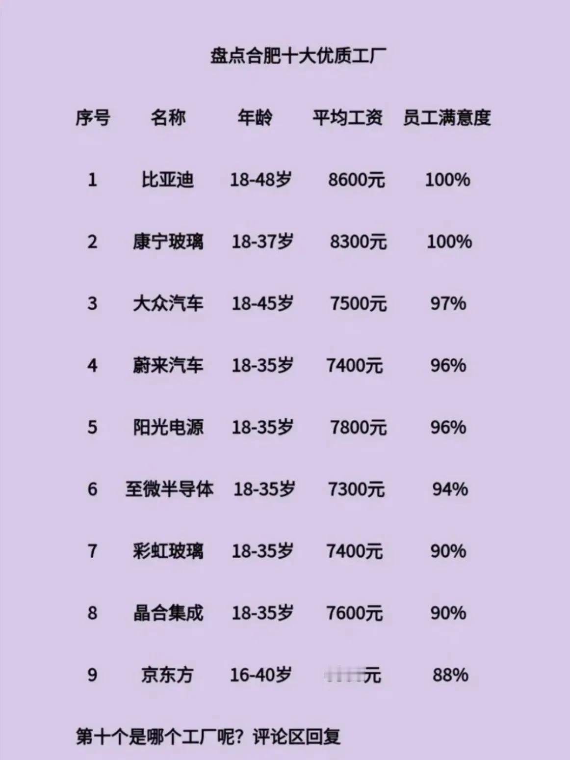 合肥哪个厂工资最高？

网上流出的这个数据准吗？合肥工厂的工资有这么高？员工满意