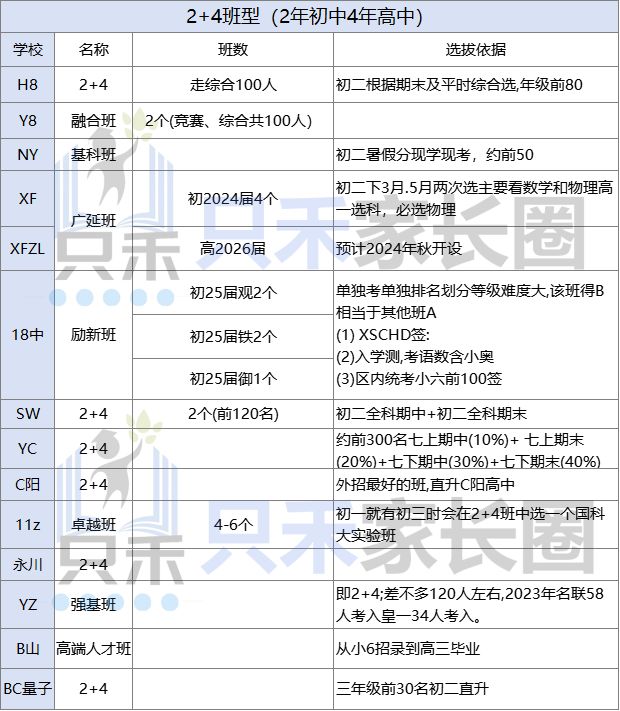 2+4，0+6重庆七龙珠区重特色班型+选拔依据