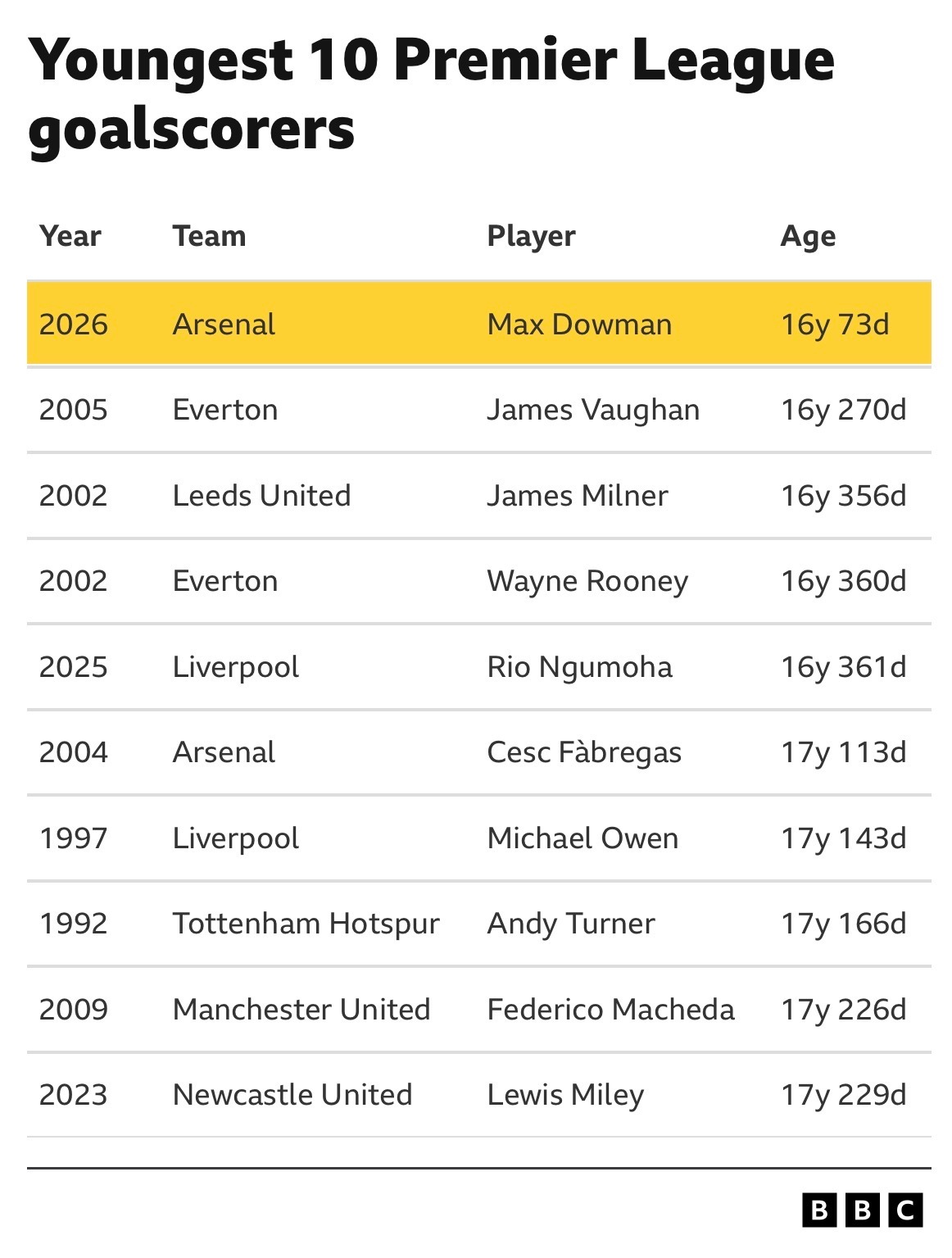 英超联赛历史上最年轻的十位进球者英超
