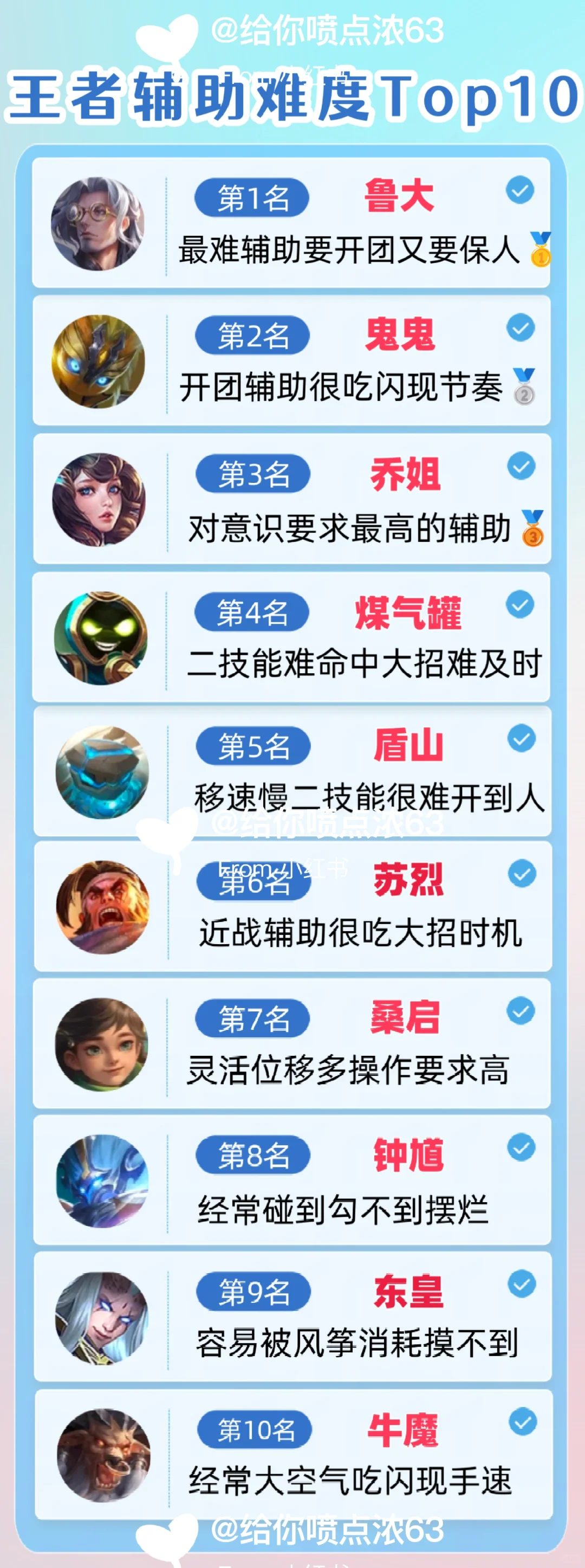 王者荣耀，辅助难度排行榜！乔姐只能第三！