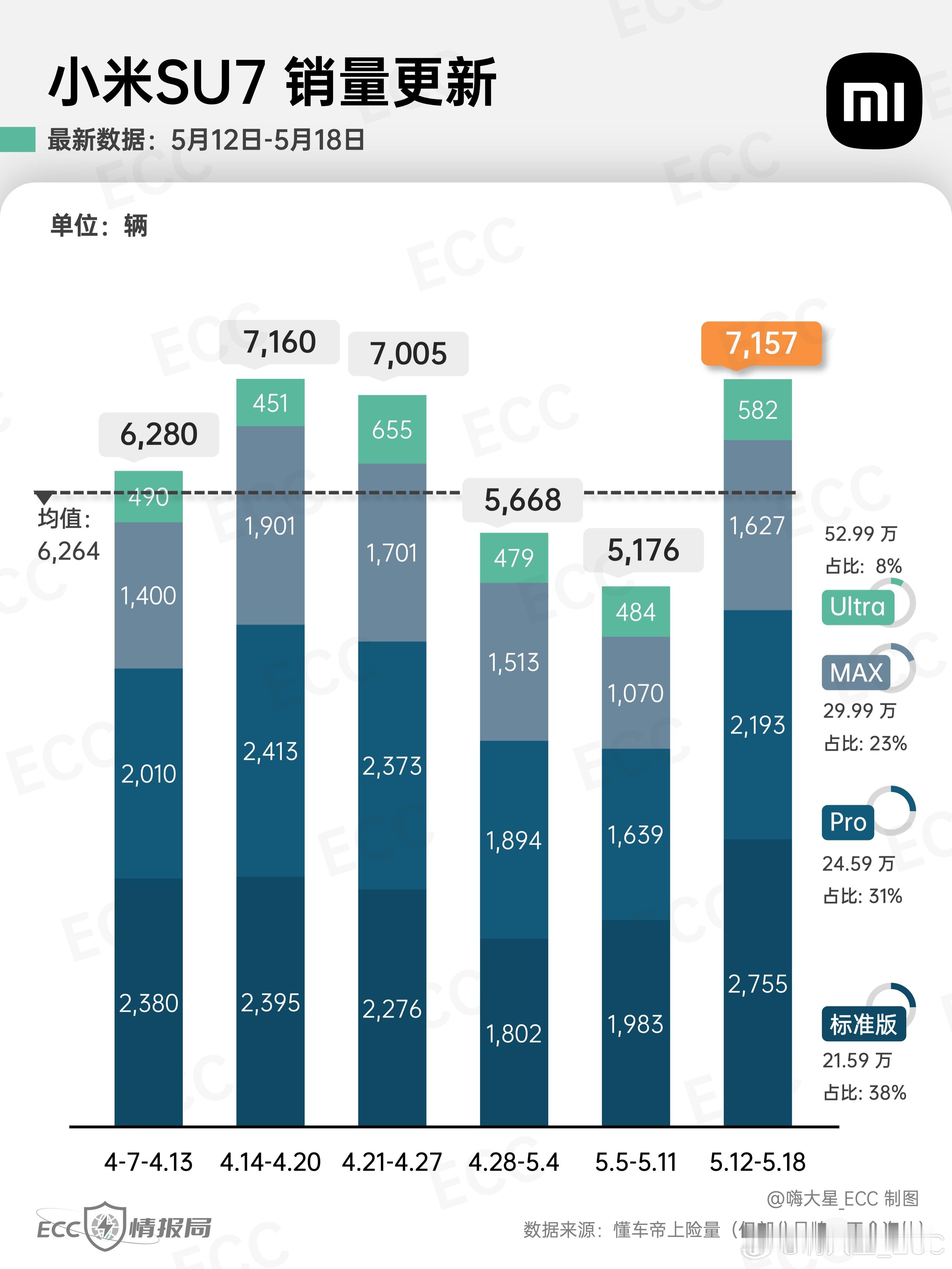 小米 & 特斯拉销量图表更新[许愿星]特斯拉--ModelY 5,989台｜Mo