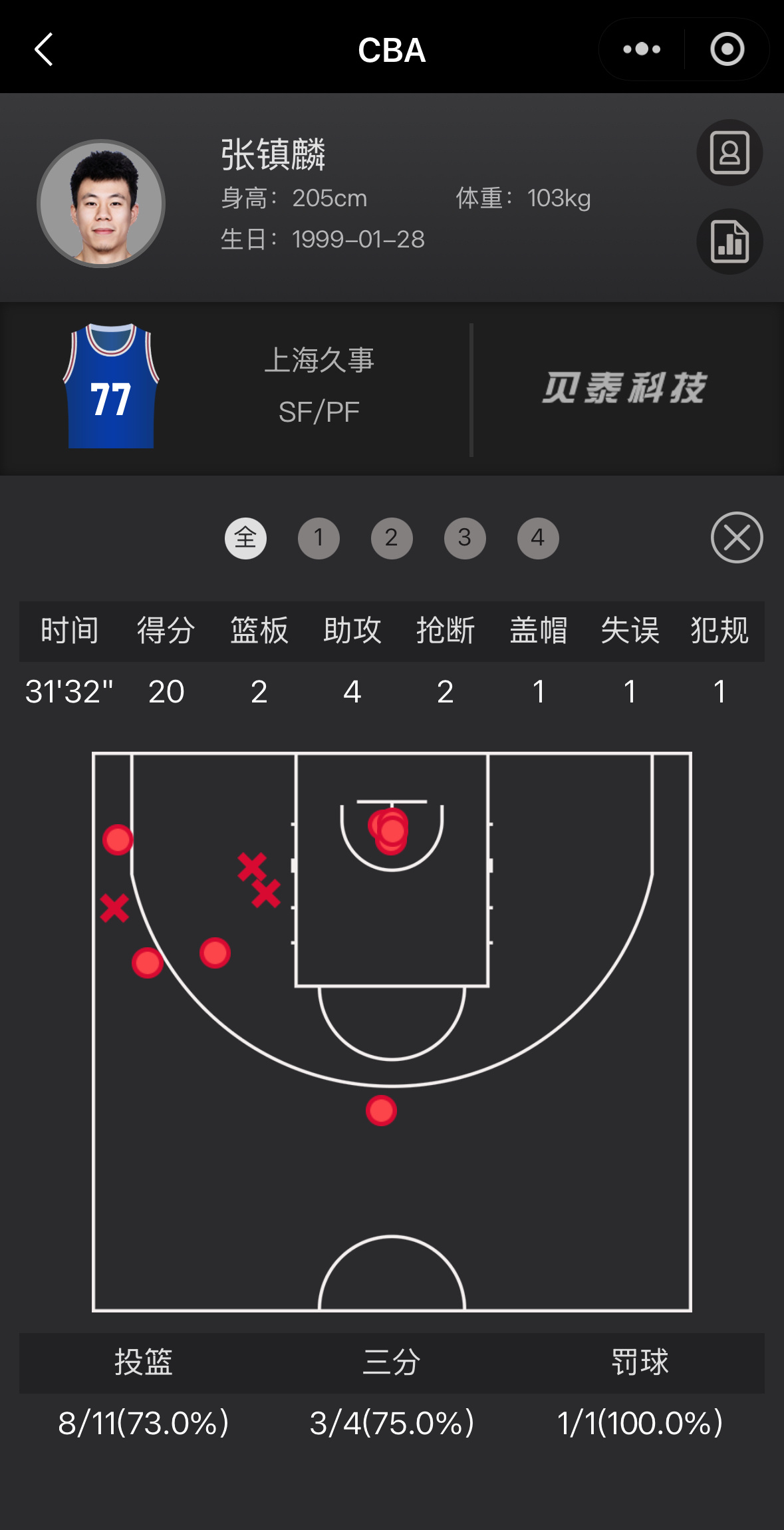 张镇麟弗格 上海队主场战胜宁波金金得到20分2篮板4助攻2抢断1盖帽弗格得到12