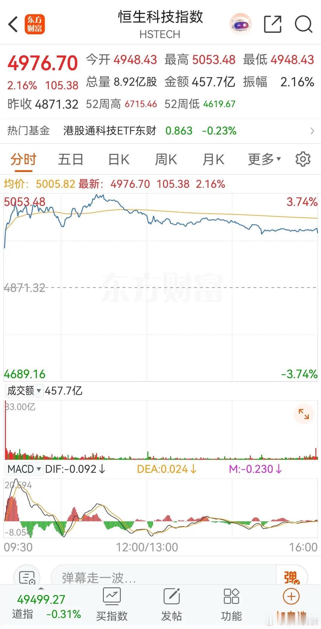 亚太股市大涨 ，其中韩国KOSPI高开高走大涨5.12% ，台湾加权指数也是高开