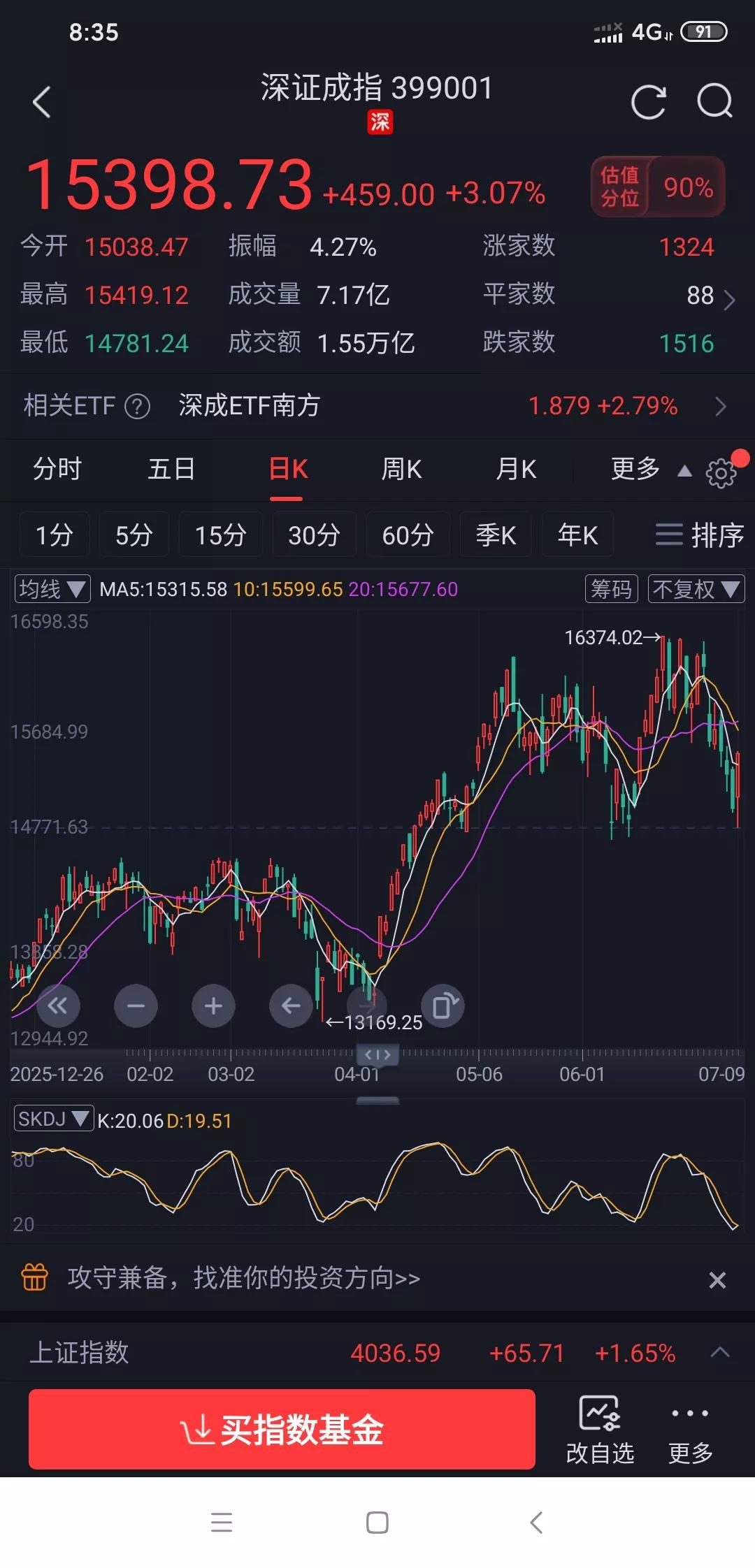 昨天各大指数大涨，可是和你没有关系，因为你持股方向不对。
昨天上证指数 科创50