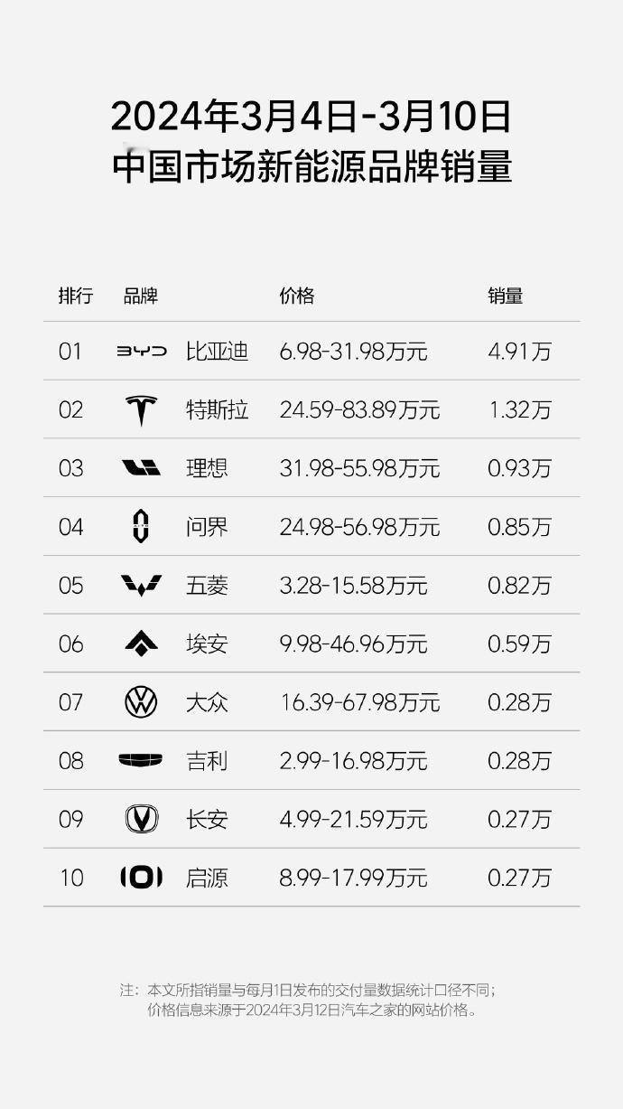 最新3月份第二周的新能源品牌周销量正式发布，比亚迪这次降价后，确实收获了大量的订