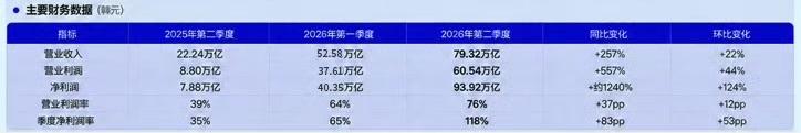 内存涨价让SK海力士多赚钱？

今年上半年合计
营收131.90万亿韩元——61