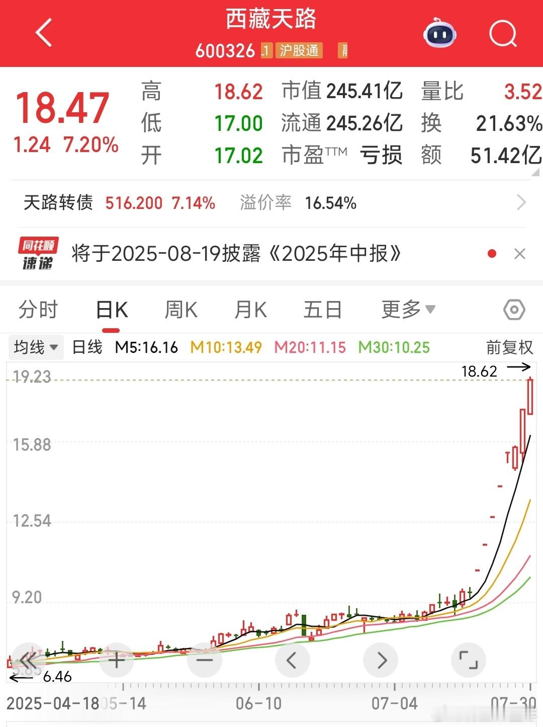 A股 西藏天路还是牛，这几天都给了机会，3板时说有5到8板的高度，那为啥就没买呢