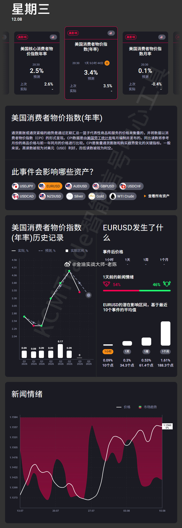 『CPI』今晚重磅来袭💥💥💥北京时间:   20点30分影响力: ⭐️⭐️