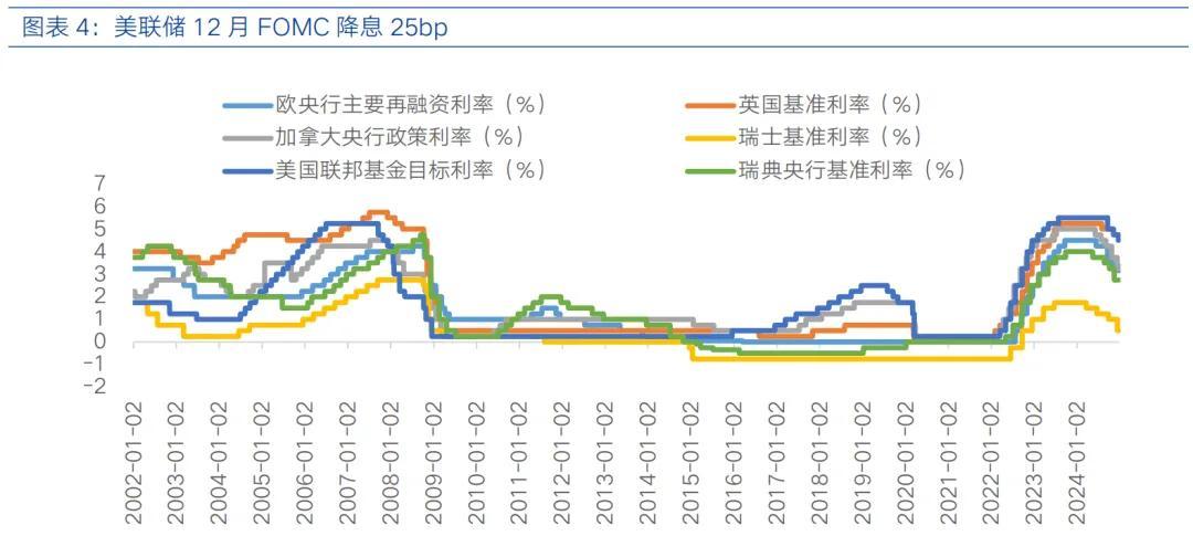 【富国基金策略分析师 刘宇童】海外周策略丨美联储鹰派降息，步伐或放缓（二）

美