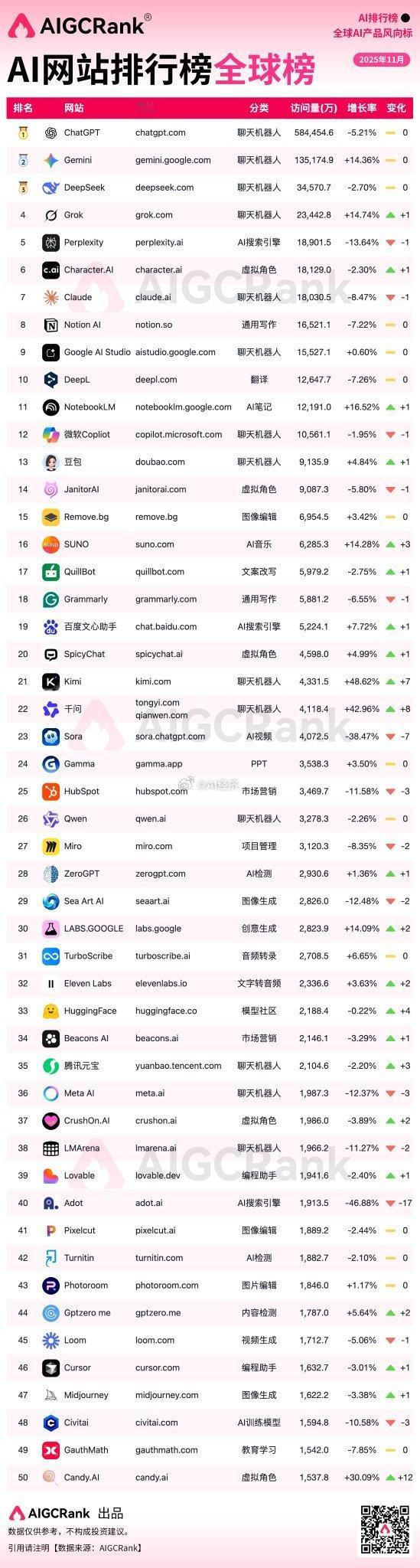 ChatGPT 以56%的访问量占比 遥遥领先依然是霸主 主要是生态 开发者GP