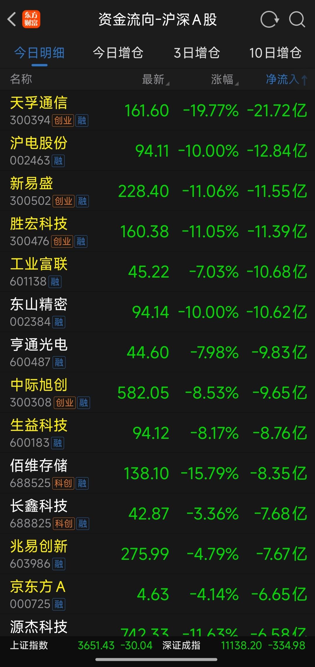 隔夜外围一盆冷水浇头！拆解今日A股真实走势与应对策略
 
昨晚外围市场整体走弱，