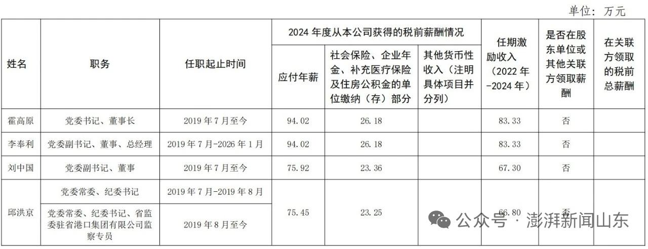 【山东省港口集团董事长霍高原的应付年薪为94.02万元】
据澎湃新闻山东2026