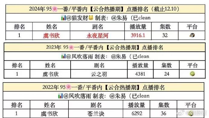 虞书欣播剧连续三年云合第一  虞书欣，一个不断挑战自我、突破自我的演员，她的每一