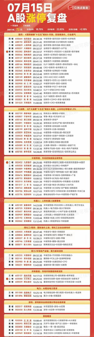 涨停最多的是医药板块，如果是大级别主升浪，那就还有空间，如果是小级别主升浪，本周