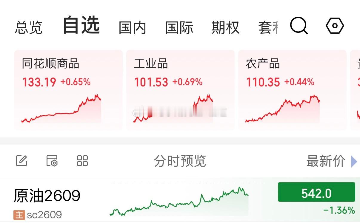 上午分享：商品期货还会涨📈下午分享：前10分钟说已经部分达阻力位尽量不追，都是