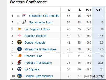 NBA今日战报：火箭掘金赢球升至西部第四和第五&森林狼跌至第六，三队均落后湖人2