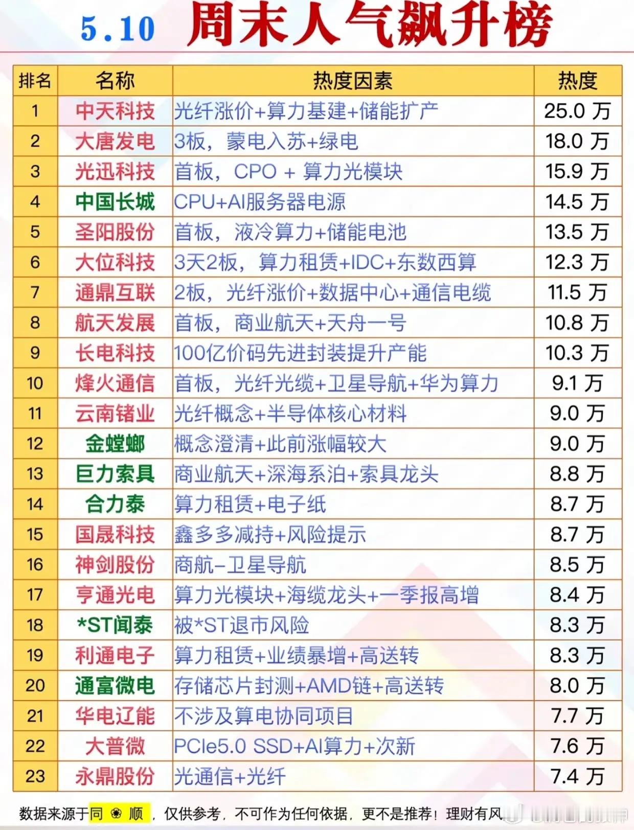 炸锅了！5.10周末人气飙升榜出炉：算力、光纤霸屏，这23只股被股民疯狂围观！周