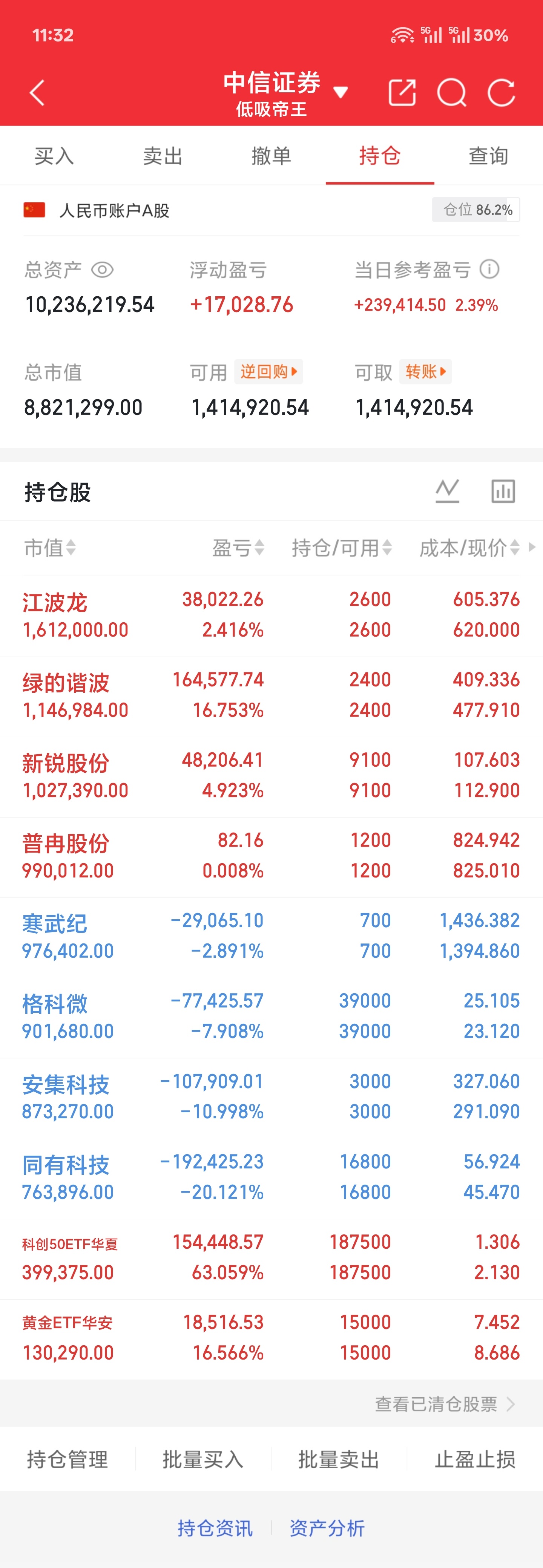 7.3 周五午盘市场整体回暖了今天也跟着回血了近一半昨天低吸的 $绿的谐波(sh
