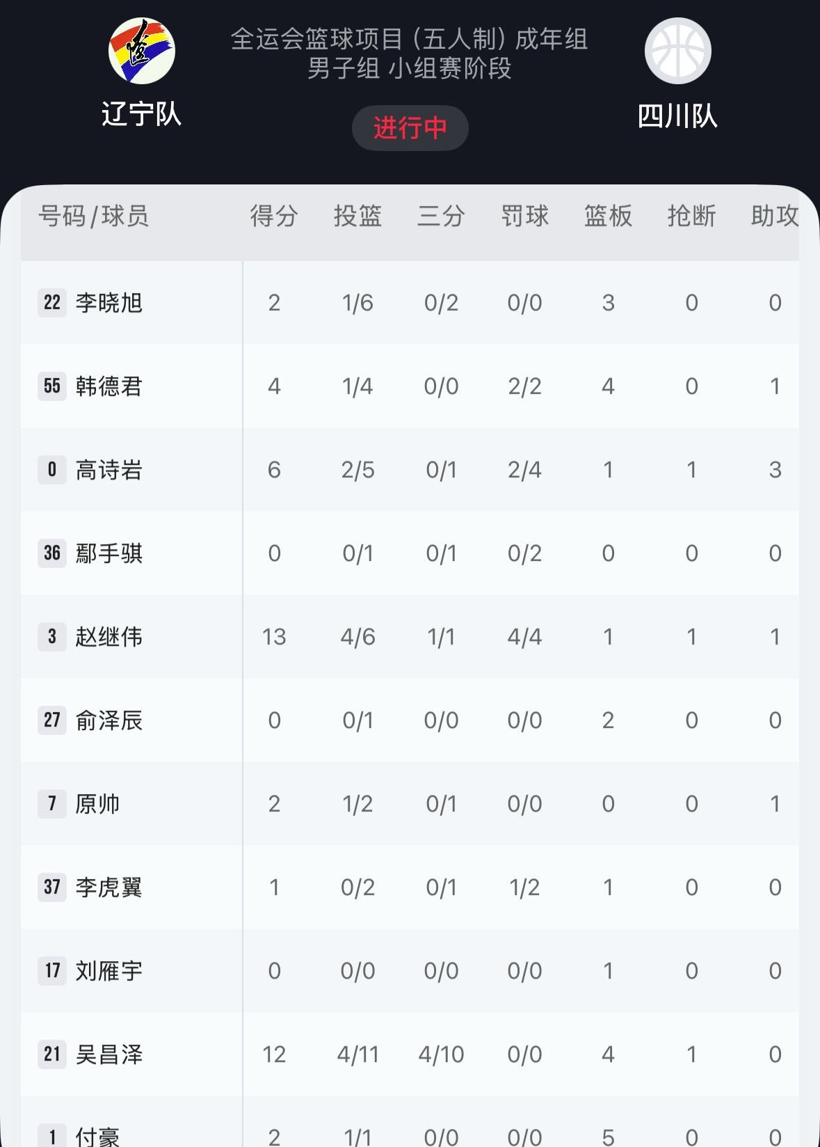 全运会辽宁对四川半场比赛结束继伟得到全队最高的13分（6中4），大C得到12分（