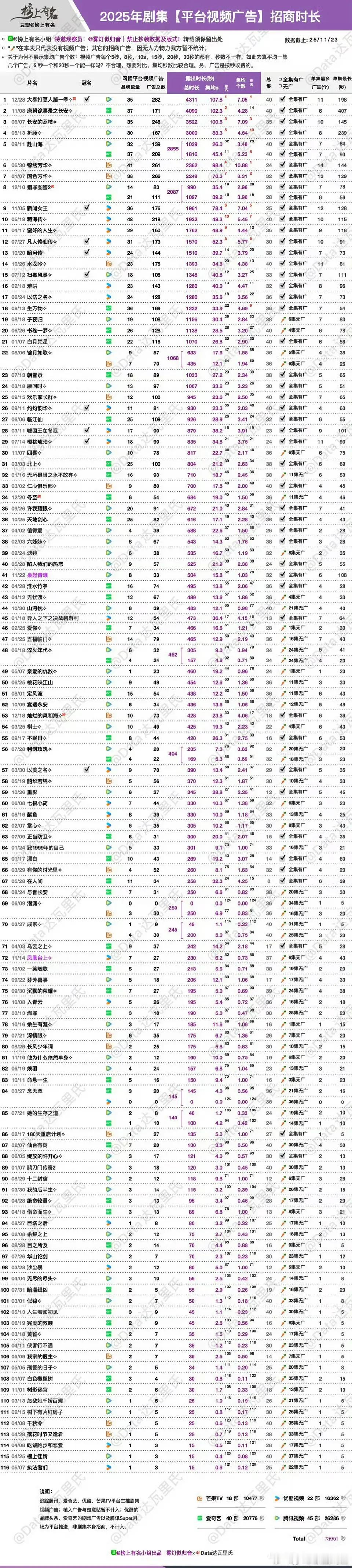 2025剧集平台视频广告，王鹤棣大奉打更人4311s招商时长登顶，且为全平台史冠