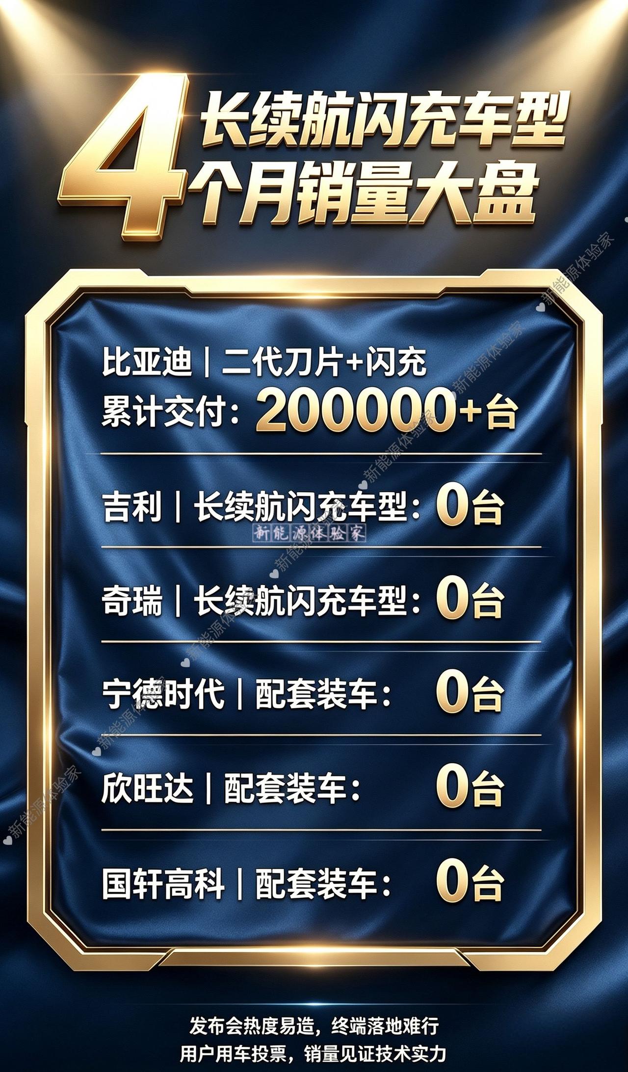 长续航且闪充的技术落地周期越拉越大：长续航且闪充的技术落地周期越拉越大：
4个月
