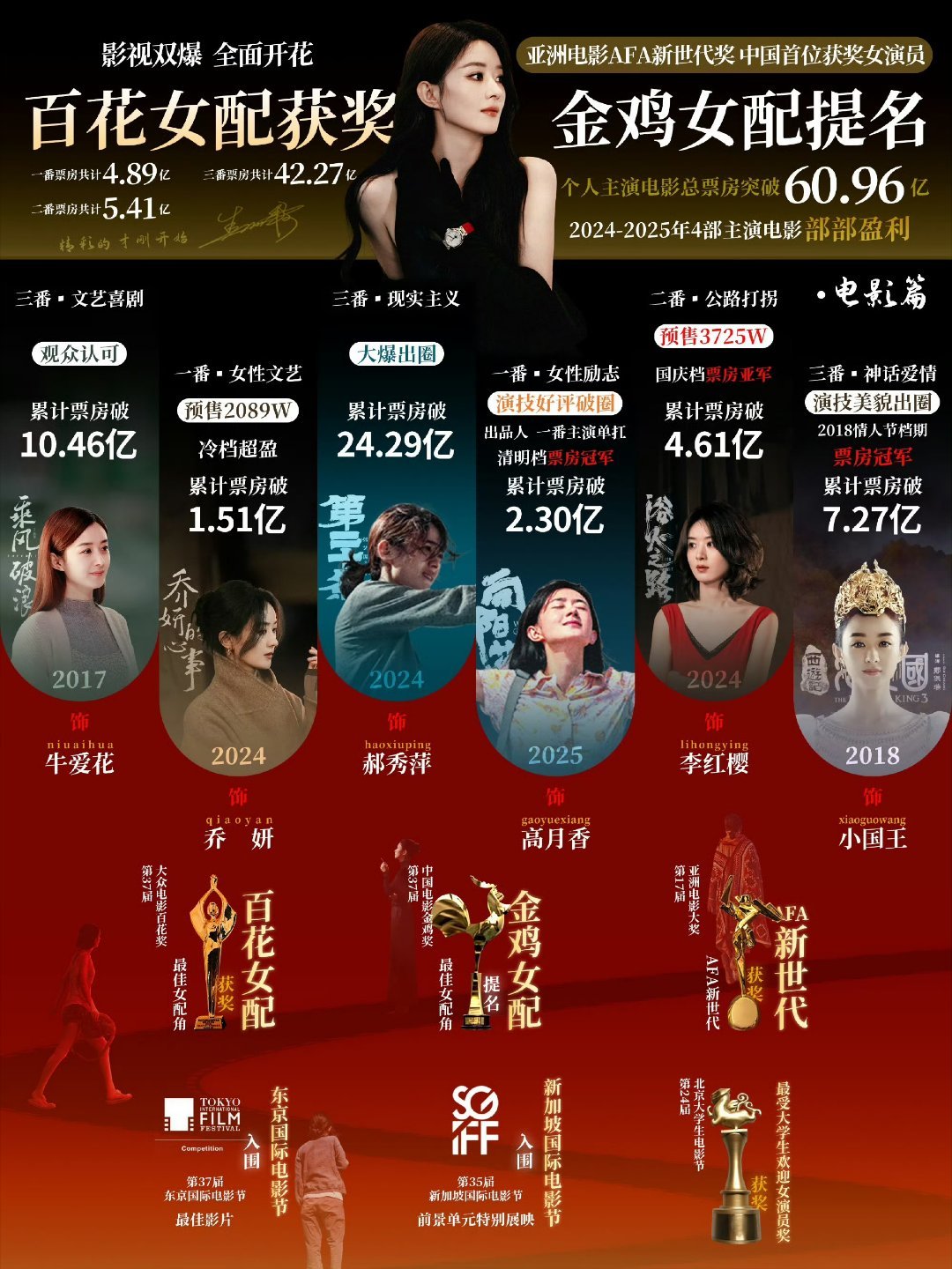 丽近几年的电影成绩也是很不错的，部部破亿 