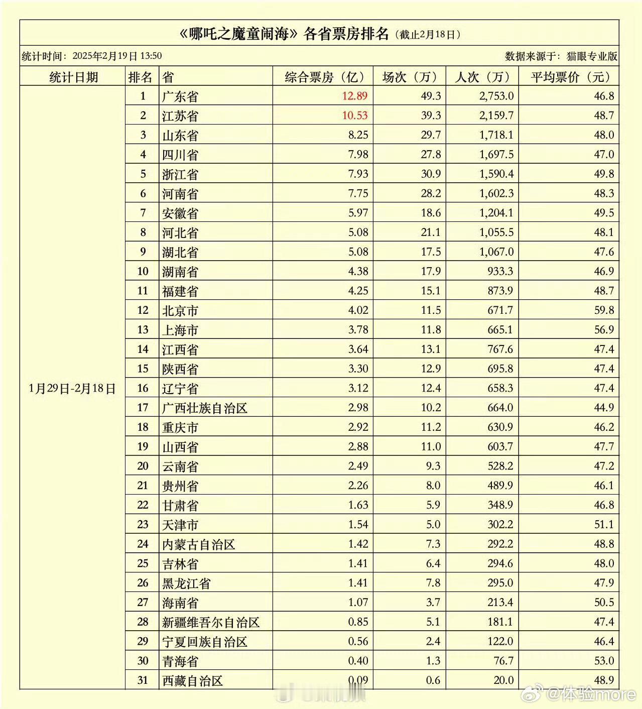 哪吒2票房两省超10亿 消费能力和GDP挂钩，这个榜单我猜你拉出24年各省GDP