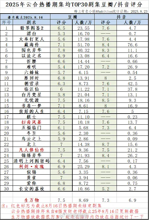 2025云合热播期集均前三十剧集豆瓣/抖评分 ​​​