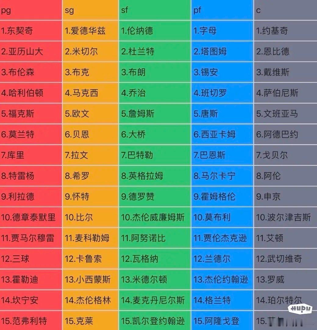 美媒评新赛季各位置前15球员 ​​​