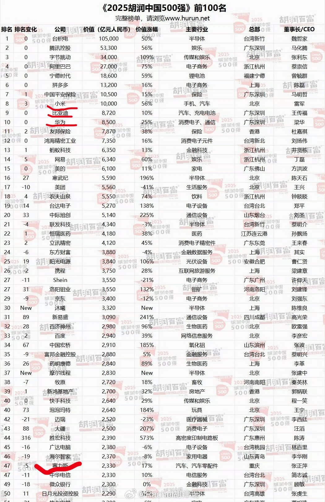 小米首次进入中国500强前十汽车类在榜 比亚迪 赛力斯没悬念 小米冲的太猛了