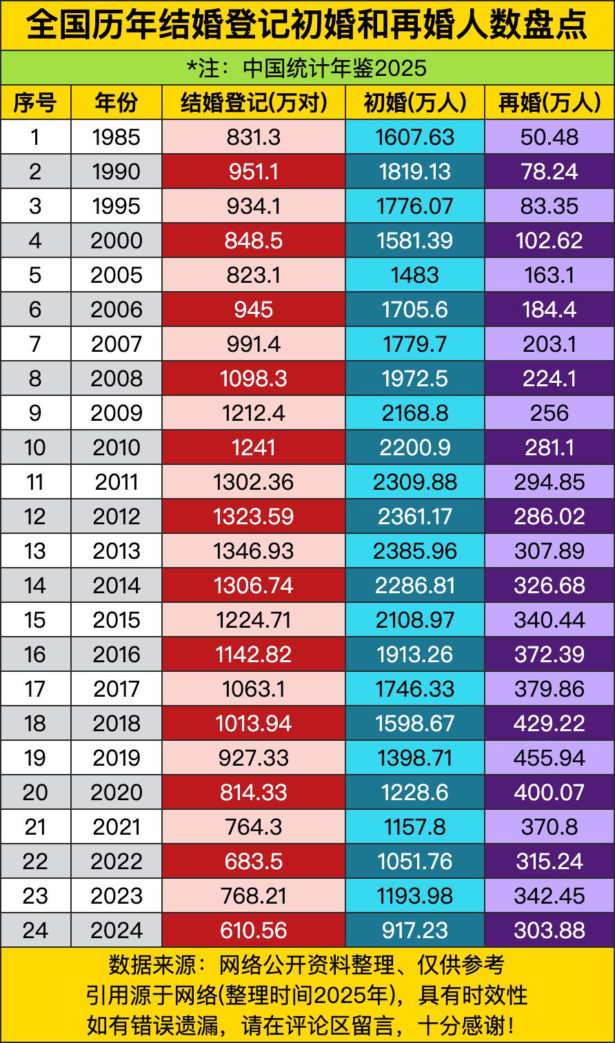 1985年那会儿，结婚登记831万对，初婚1607万人，再婚才350万。那代人结