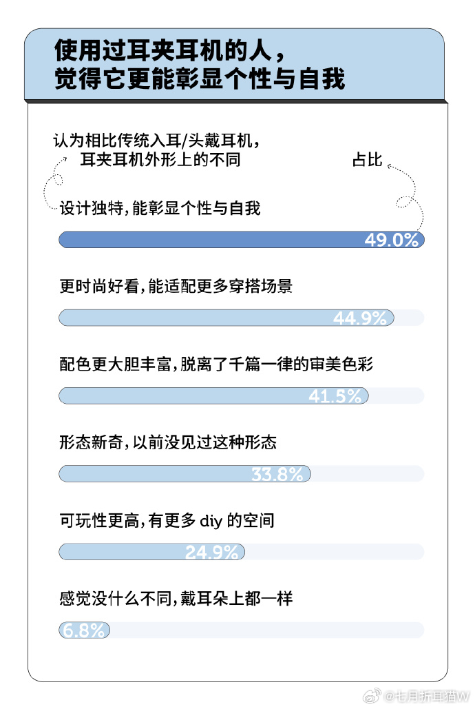耳夹耳机增速是行业五倍为什么买耳夹耳机的人越来越多 因为是真的好用啊[泪奔]。戴