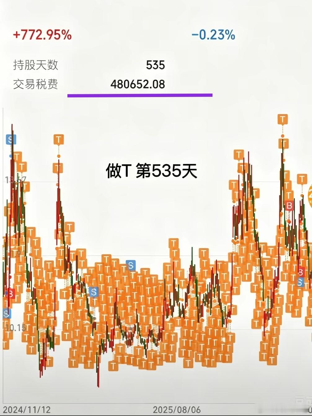 网上看到了一个真正的T神！仅仅交易税费就48w，两年不到，T了7.7倍！ 