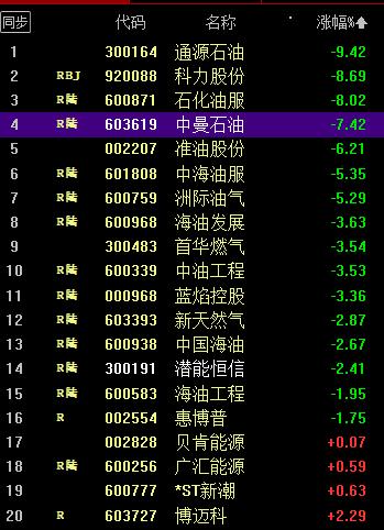 石化领衔四大板块涨停潮，但这个才是最大问题所在！

说个数据：
上周五恐慌指数暴