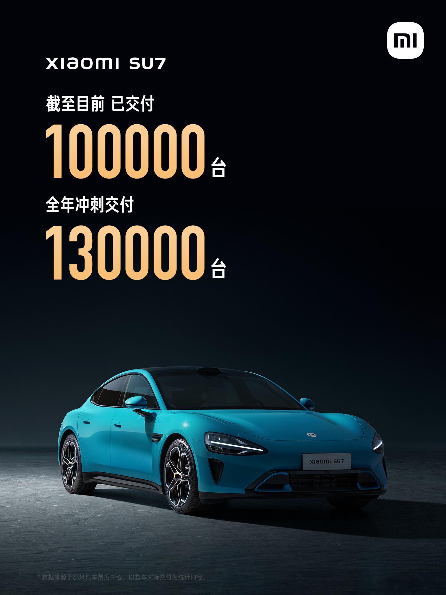 小米SU7 交付已超过10万台，提前完成全年目标，将继续冲刺新目标：全年交付13