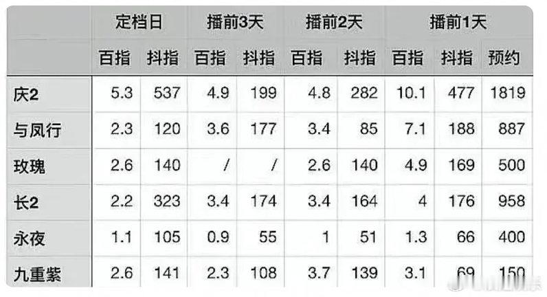 白月定档日百指5w+，高开妥妥的，九成机率爆开 