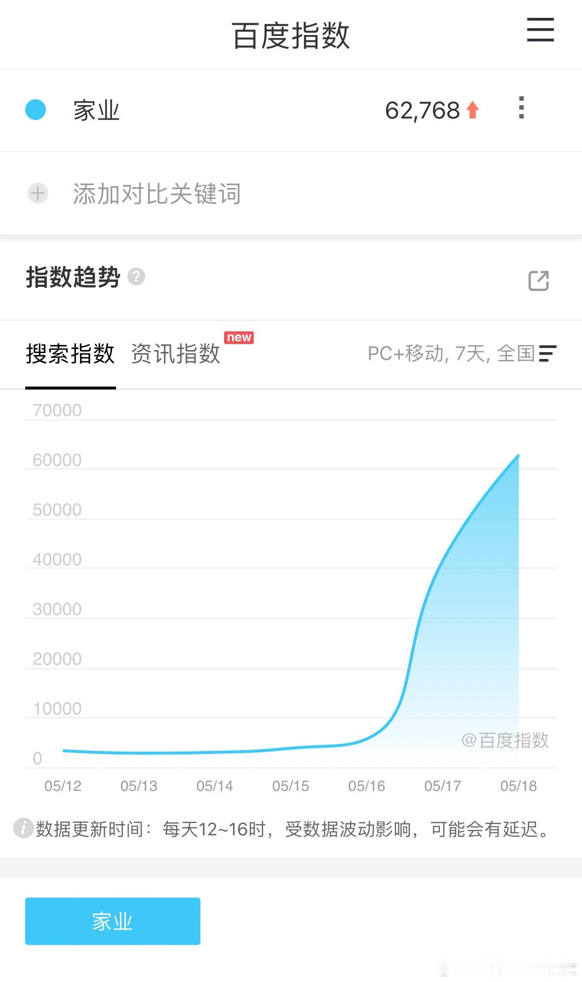很难想象怎么做到大厂古装大剧次日百指才6万的，百指抖指cvb各平台讨论度全部都是