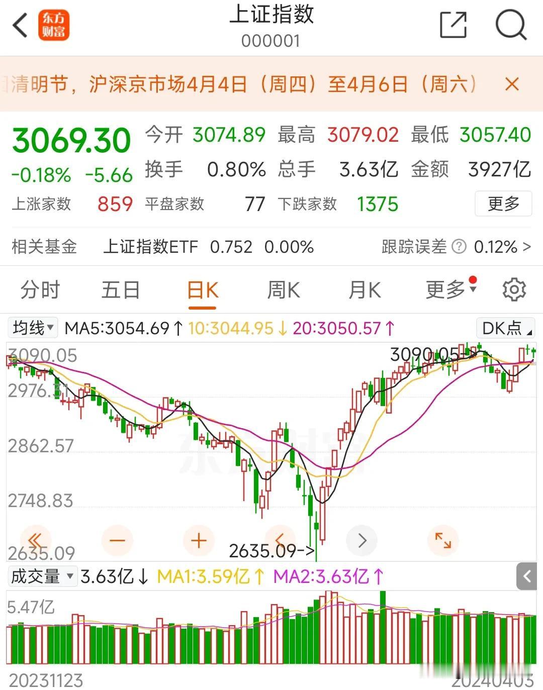 为啥企业明天要补班，学校也要补课，偏偏A股明天还在休息，我是真的搞不懂啊！说真的
