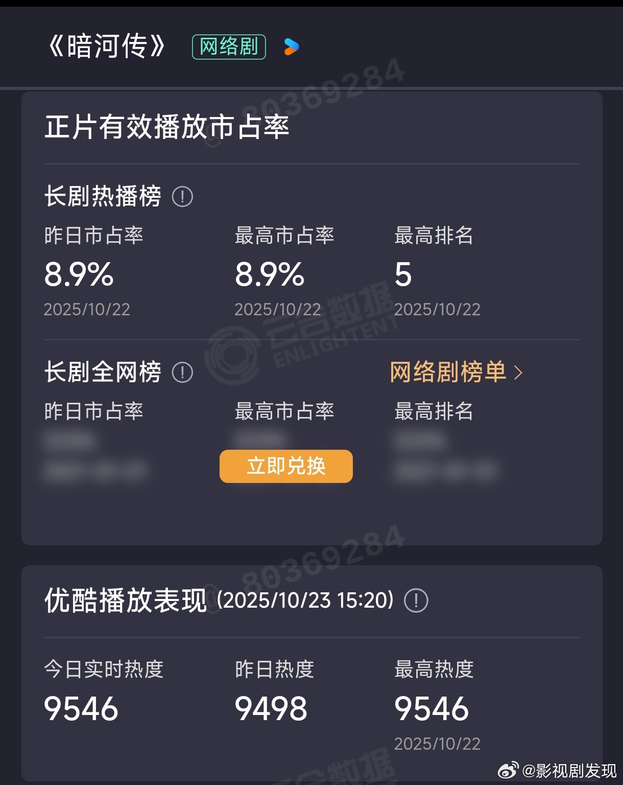 暗河传云合8.9%了，比昨天又升了1%，这热度涨的有点慢啊！ ​​​