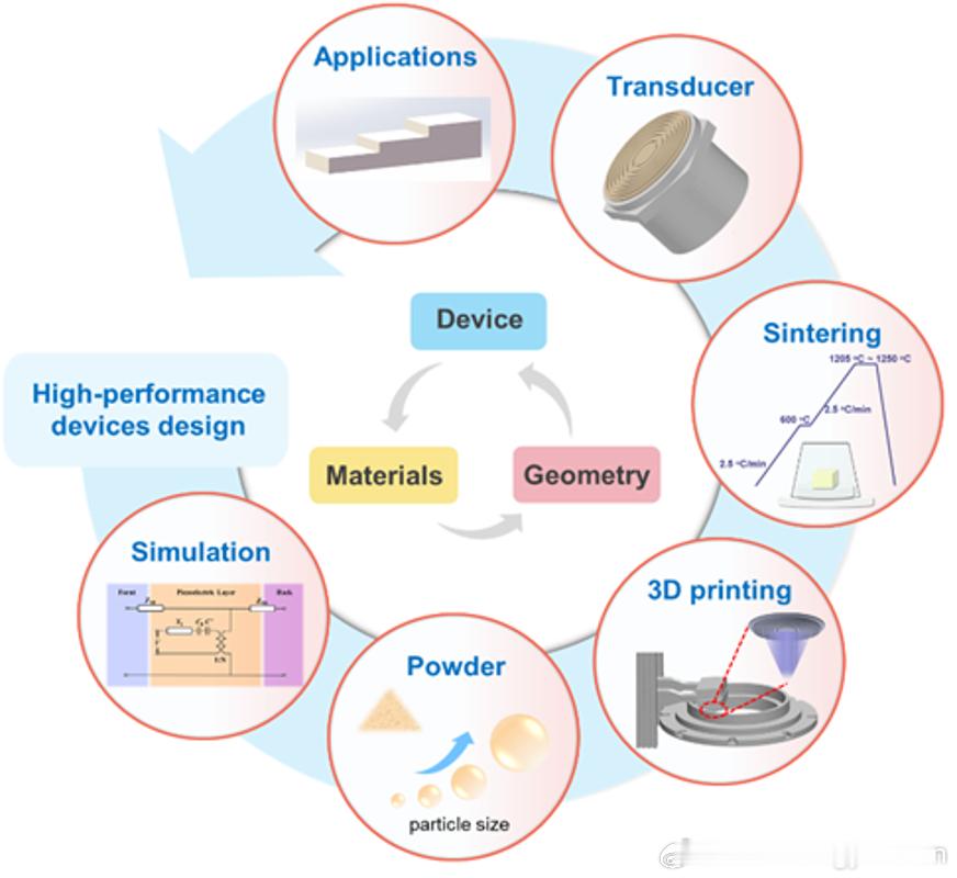 我国科学家打通3D打印完整技术链路 近日，西安交通大学、西安电子科技大学两所高校