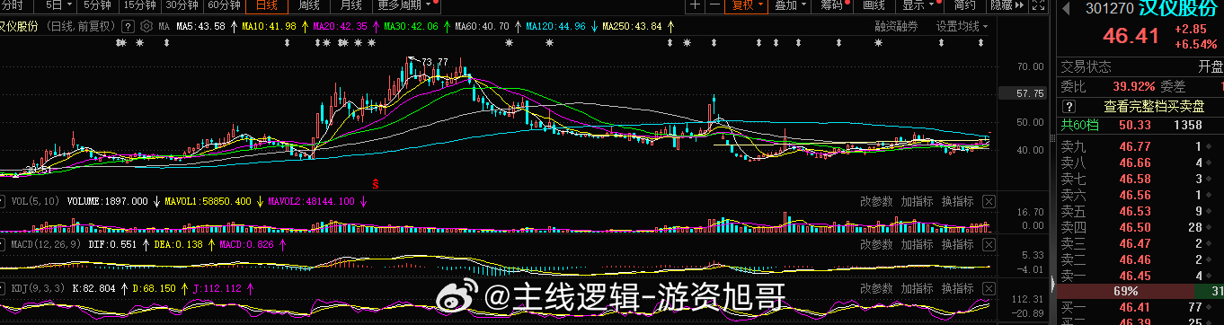 今日短线 1-2#A股[超话]# ​​​